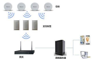 LoRa+蓝牙定位技术的应用特点与河南网络技术服务融合智慧场景
